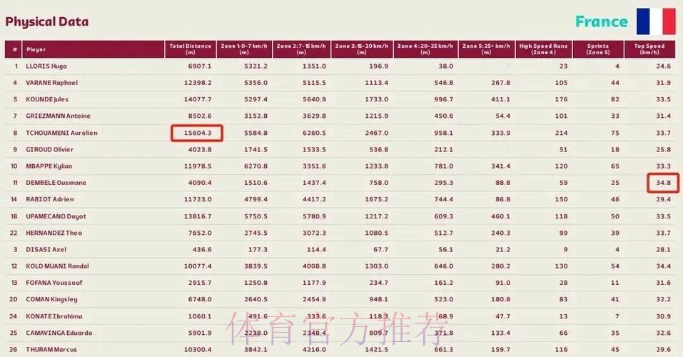 最新世界杯阿根廷姆巴佩数据统计全解析
