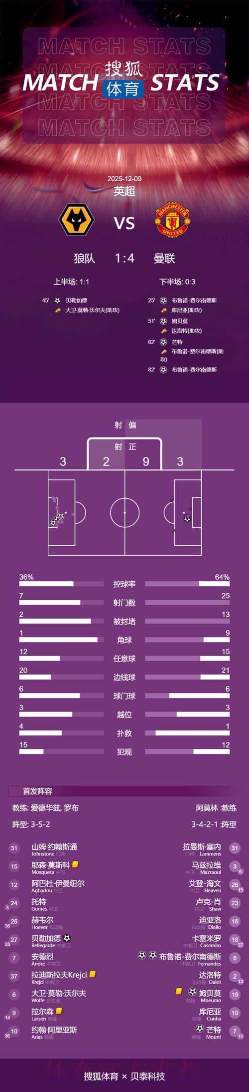 最新世界杯英格兰内马尔数据统计完整指南